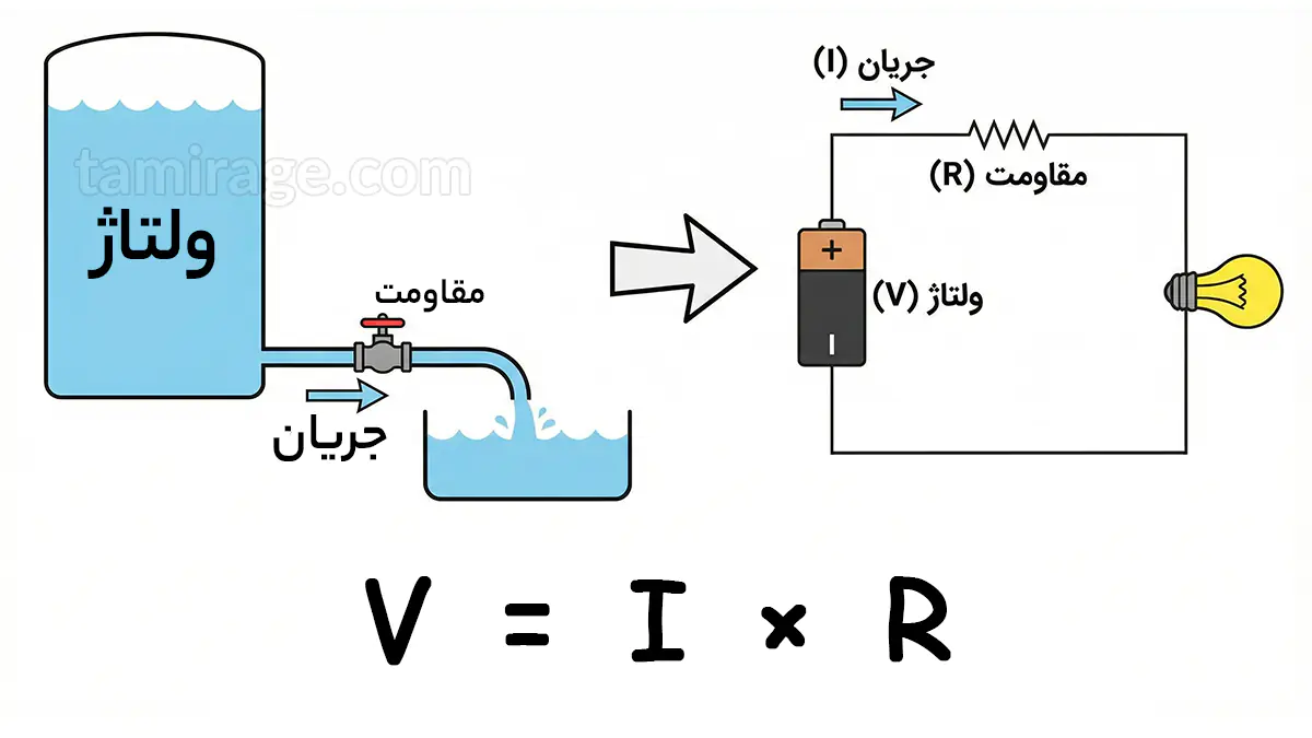 ولتاژ و جریان و مقاوممت | قانون اهم چیست؟